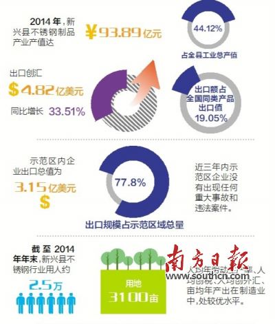 11月23日至25日，廣東省出入境檢驗檢疫局派出驗收專家組（下稱“考核驗收組”）對新興縣出口不銹鋼制品質量安全示范區實施現場考核。考核驗收組審核了新興縣政府提交的有關資料，并聽取新興縣創建不銹鋼制品質量安全示范區情況的匯報。在抽樣審核驗收指標、實地走訪、抽查創建示范區工作材料等一系列環節后，考核驗收組宣布，新興縣出口不銹鋼制品質量安全示范區通過現場考核驗收。