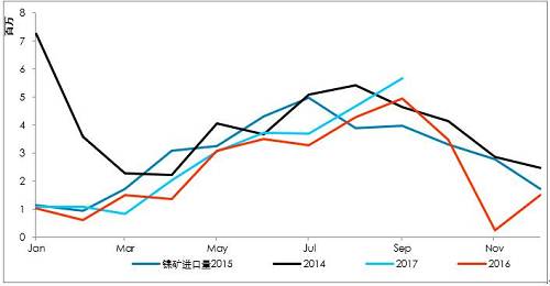 9月初以來，港口庫存增加折算為2萬金屬噸左右，也僅是三個星期的鎳鐵產量。因為印尼出口政策，國內企業在雨季之前沒有備庫存。