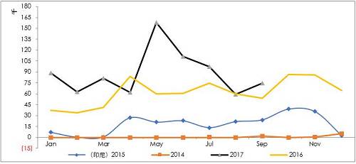 詳細梳理印尼可能的投放鎳鐵產能情況來看，2017年是鎳鐵投放的關鍵年份，而根據10月份的情況，德龍在印尼的初期項目已經投入生產，并且已經運回國內，后續產能繼續建設，另外，德龍在印尼不銹鋼項目也提上日程因產量比較大，因此后續鎳鐵產能或繼續擴大。青山二期不銹鋼已經投產，鎳鐵產量將對應增加，整體上，印尼鎳鐵高峰已經來臨。