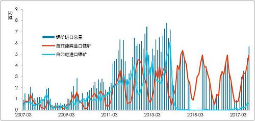 利潤有一定維持，鎳鐵有能力跟隨鎳價，當前鎳鐵供應并不充沛。