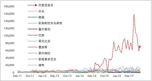 詳細梳理印尼可能的投放鎳鐵產能情況來看，2017年是鎳鐵投放的關鍵年份，而根據10月份的情況，德龍在印尼的初期項目已經投入生產，并且已經運回國內，后續產能繼續建設，另外，德龍在印尼不銹鋼項目也提上日程因產量比較大，因此后續鎳鐵產能或繼續擴大。青山二期不銹鋼已經投產，鎳鐵產量將對應增加，整體上，印尼鎳鐵高峰已經來臨。
