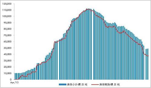 不銹鋼300系自高位回落9萬噸/月，抵消了印尼不銹鋼一期的影響8.9萬噸左右。