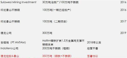 一期影響已經落地和消化，但二期還沒有落地，目前預估是2018年一季度，如果二期還是這么大的量，會改變國內精煉鎳供需平衡，目前的精煉鎳供應總能力將不再短缺，除非俄鎳進一步的減產，國內市場終端需求增加。